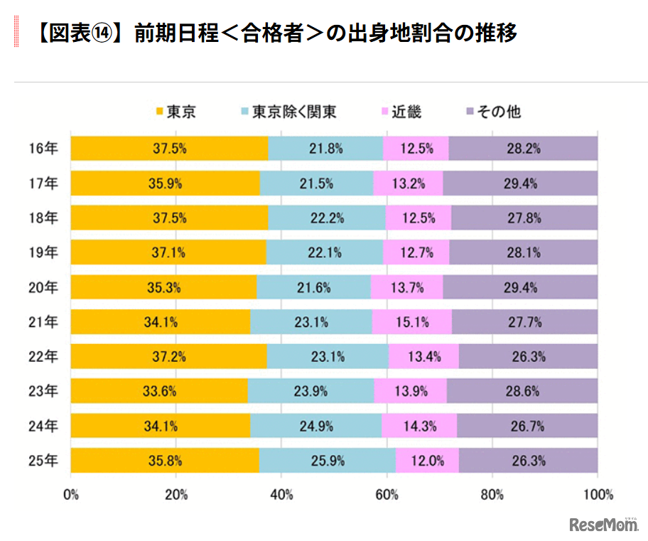 前期日程<合格者>の出身地割合の推移