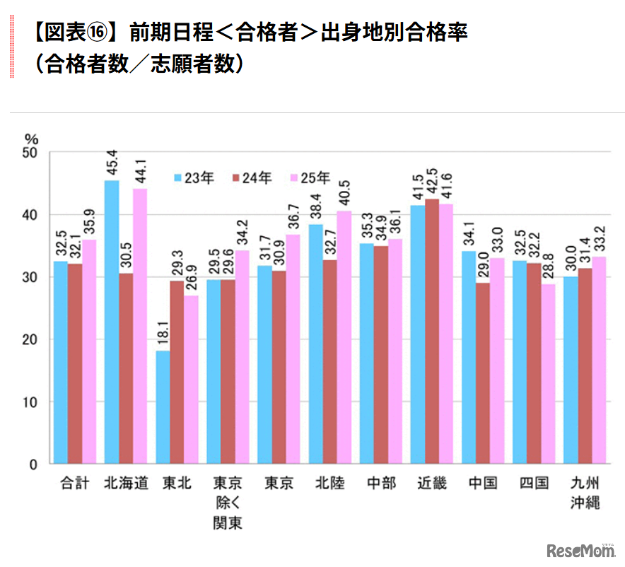 前期日程＜合格者＞出身地別合格率（合格者数/志願者数）
