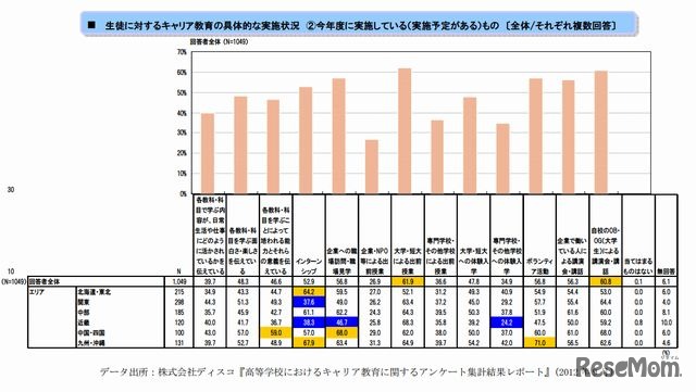 生徒に対するキャリア教育の具体的な実施状況・今年度に実施している（実施予定がある）もの （複数回答）