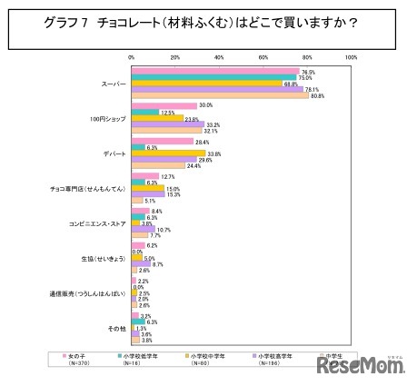 チョコレート（材料含む）はどこで買いますか？