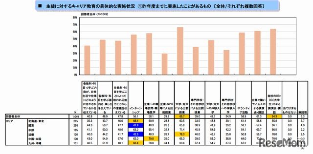 生徒に対するキャリア教育の具体的な実施状況・昨年度までに実施したことがあるもの（複数回答）