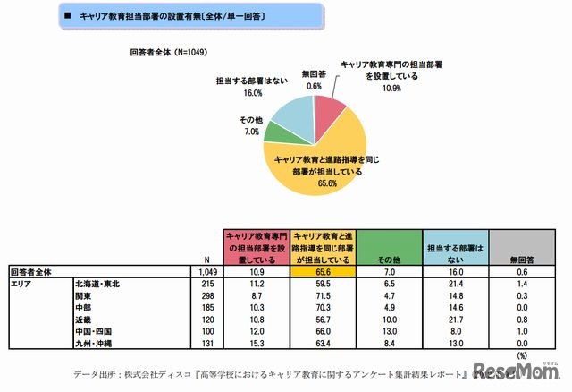 キャリア教育担当部署の設置有無（単一回答）