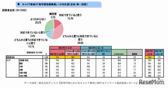 キャリア教育の「新学習指導要領」への対応度（単一回答）