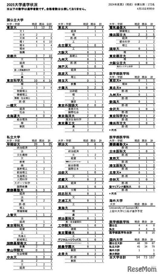 「2025大学進学状況」