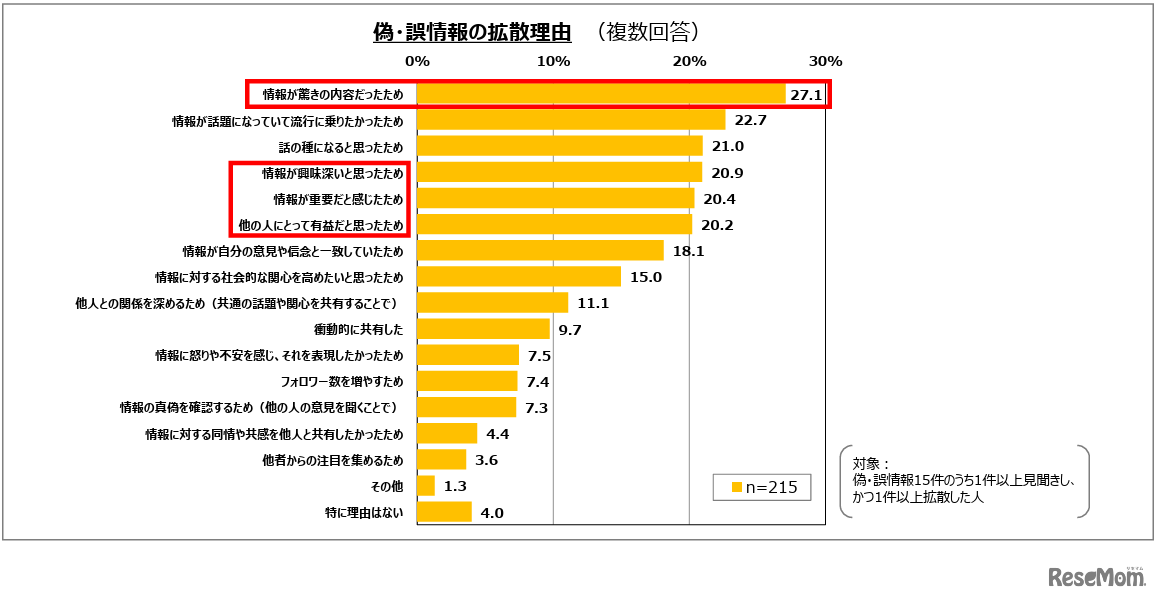 偽・誤情報の拡散理由
