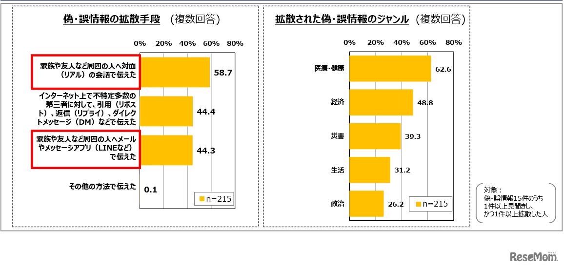 偽・誤情報の拡散手段、拡散した偽・誤情報のジャンル