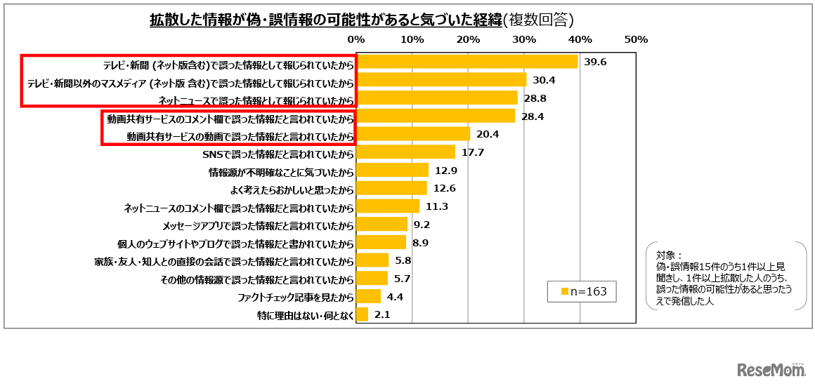 拡散した情報が偽・誤情報の可能性があると気づいた経緯