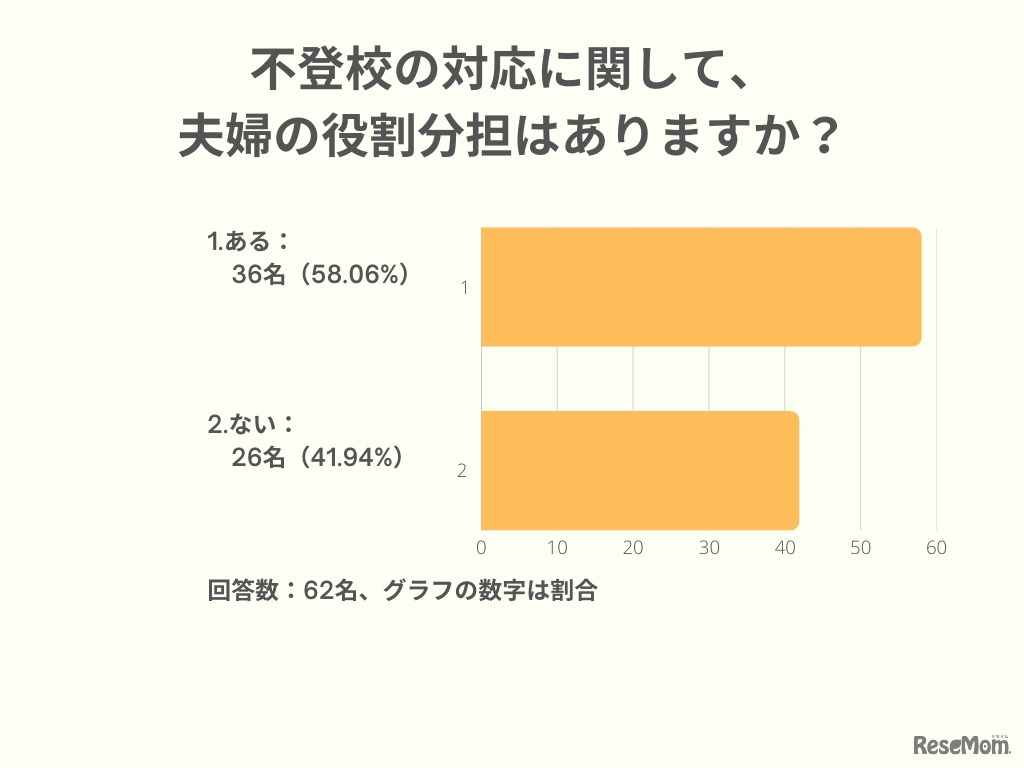 不登校の対応に関して、夫婦の役割分担はありますか？
