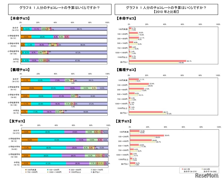 1人分のチョコレートの予算はいくらですか？