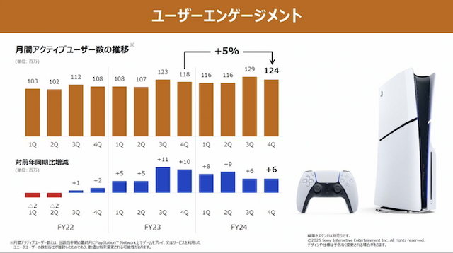 トランプ関税によりPS5値上げの可能性をソニーが示唆―影響は約1,000億円