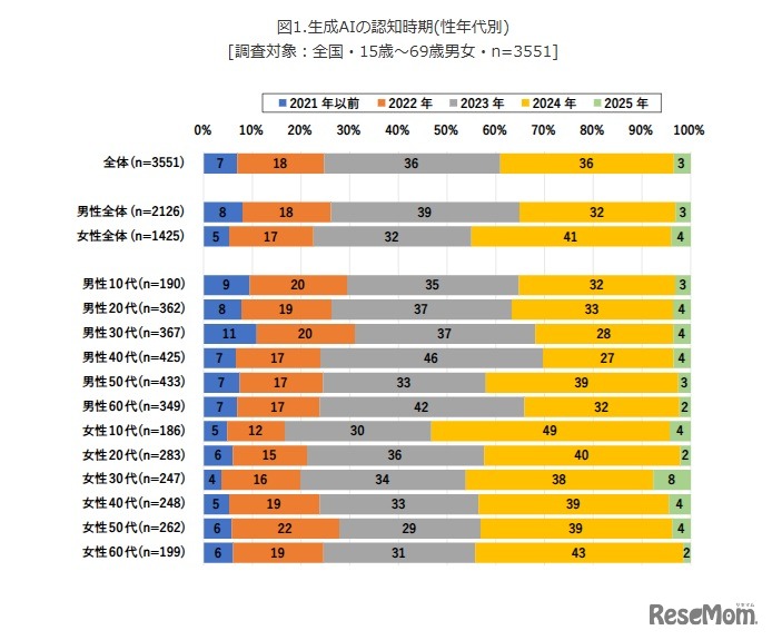 生成AIの認知時期（性年代別）