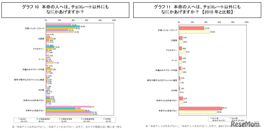 本命の人へは、チョコレート以外にもなにかあげますか？