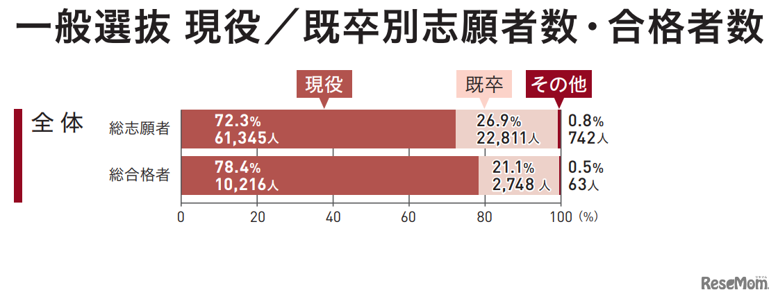 一般選抜現役、既卒別志願者数・合格者数