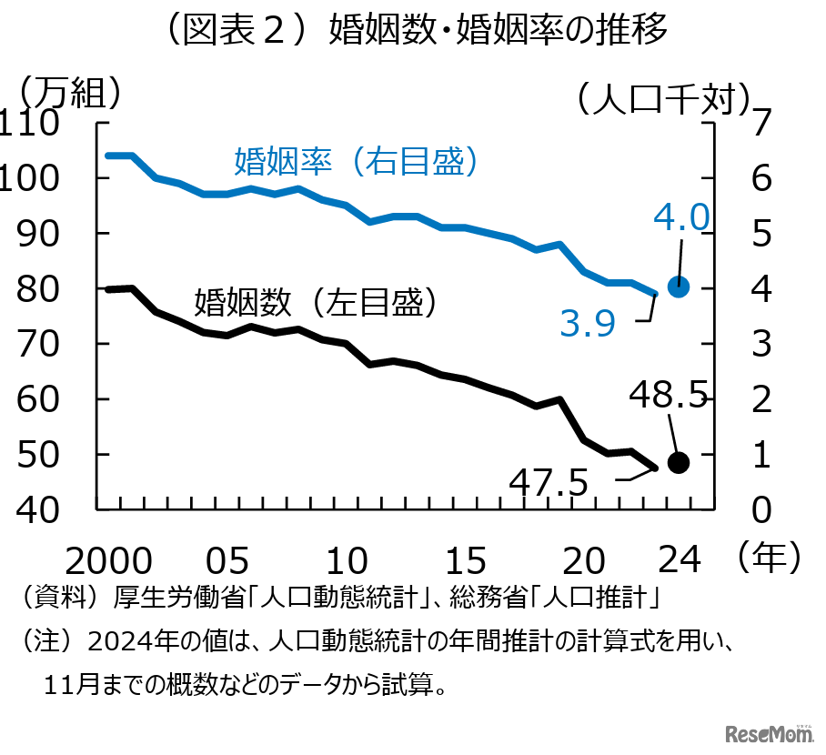 婚姻数・婚姻率の推移