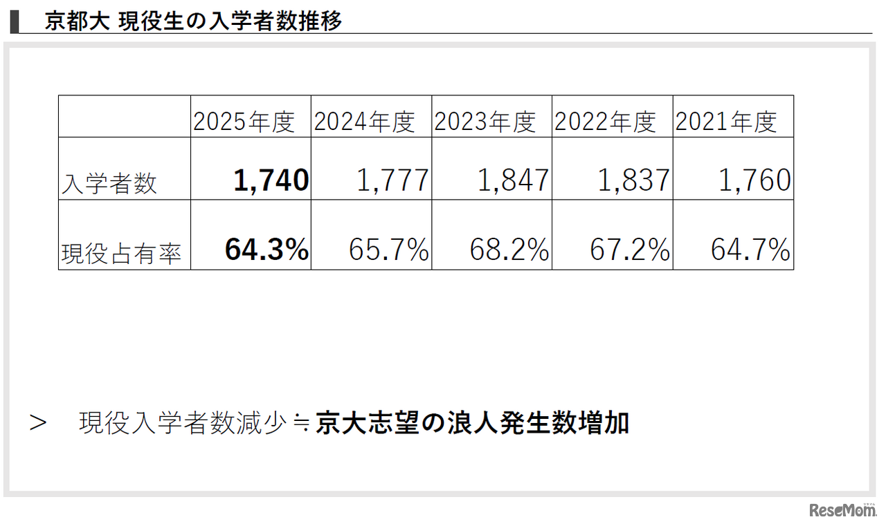 京都大学 現役生の京大入学者数推移