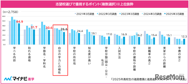志望校選びで重視するポイント