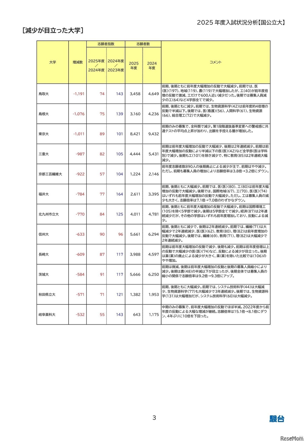 減少が目立った大学