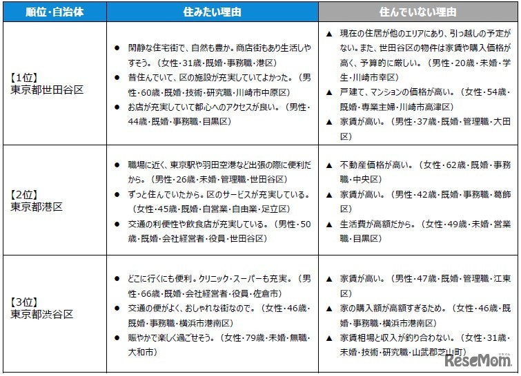 住みたい街ランキングTOP3の「住みたい理由」＆「住んでいない理由」（駅・自治体）