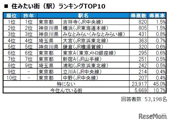 住みたい街（駅）ランキングTOP10