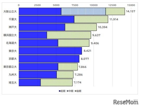 志願者数が多かった大学（文部科学省発表）
