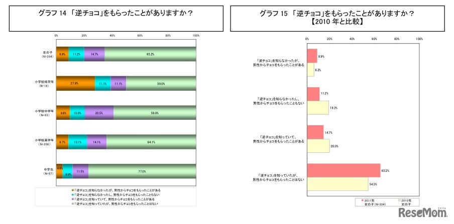 「逆チョコ」をもらったことがありますか？