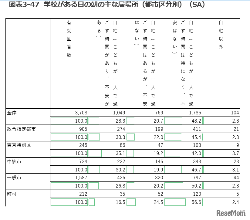 学校がある日の朝のおもな居場所（都市区分別）