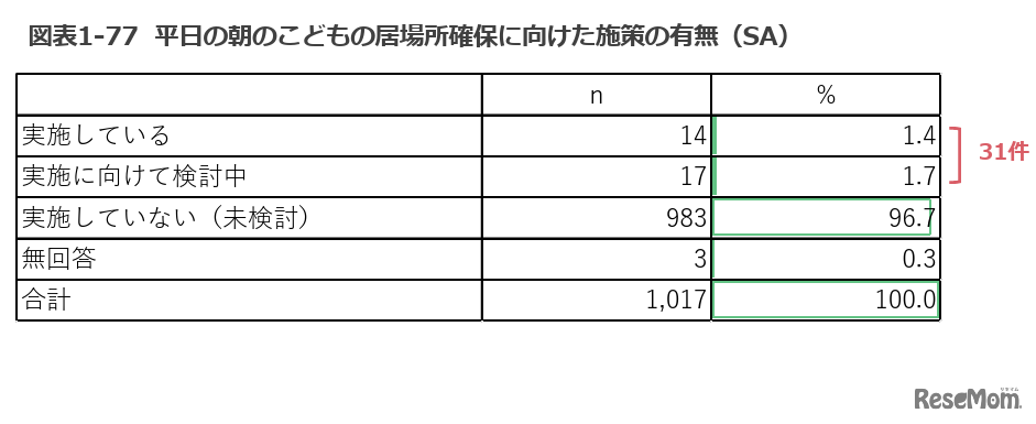 平日の朝の子供の居場所確保に向けた施策の有無（市区町村調査）