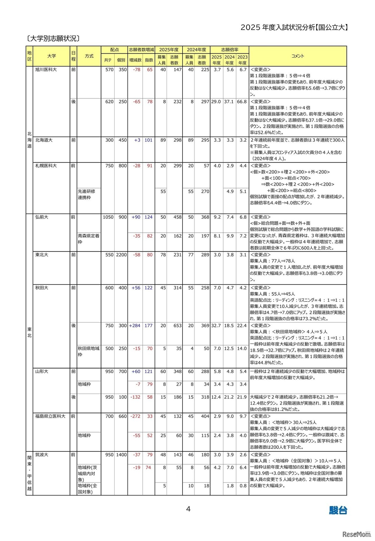 大学別志願状況