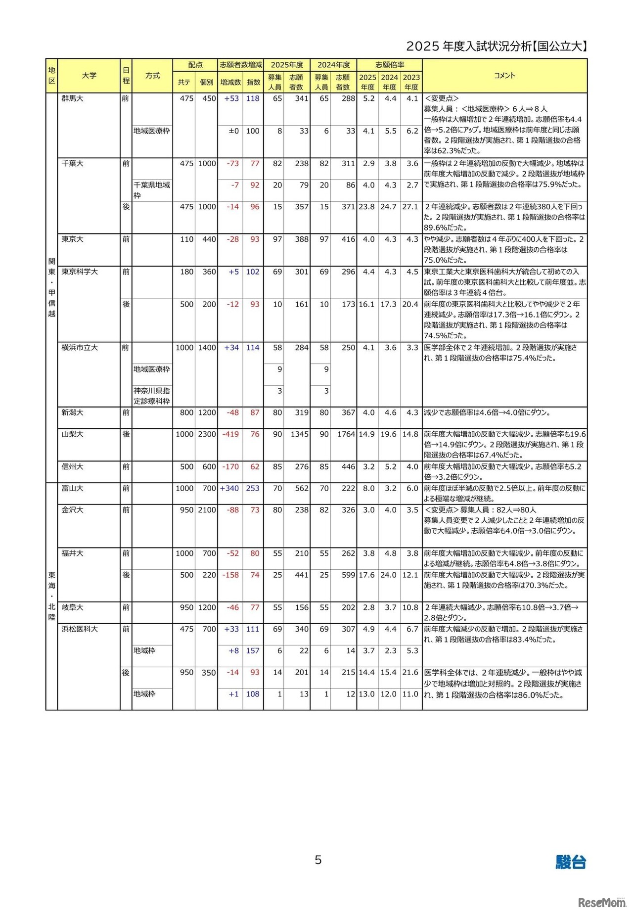 大学別志願状況