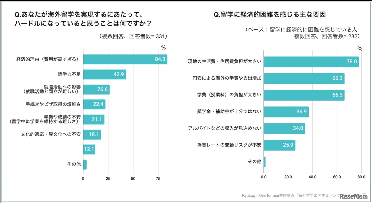 海外留学の実現にハードルになっていることは？