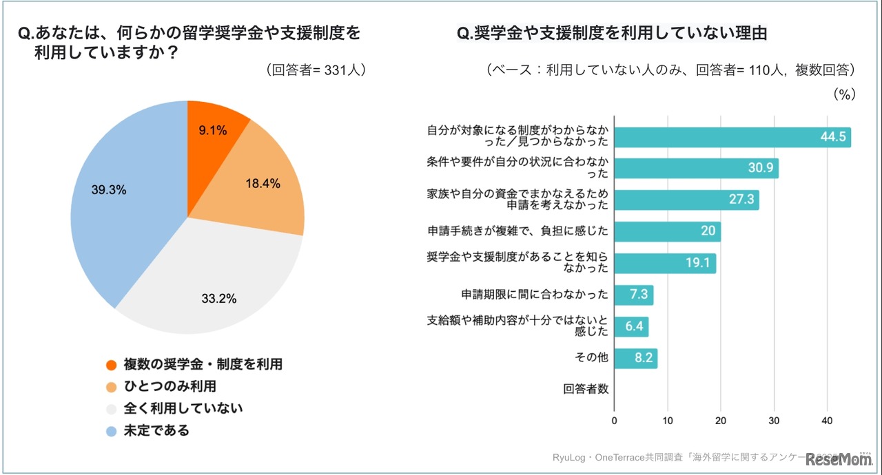 留学の奨学金・支援制度の利用について