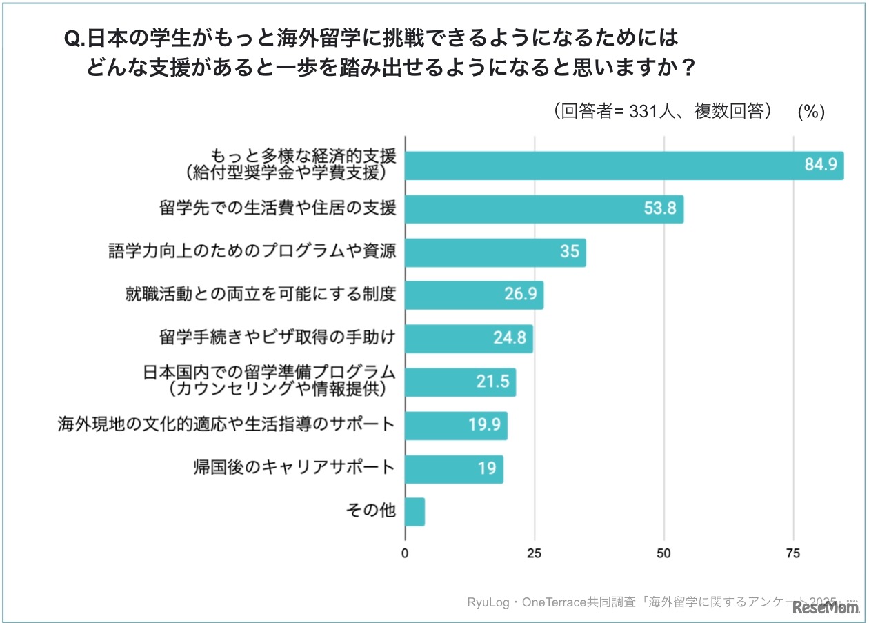 日本人学生が留学に挑戦するためにどんな支援があればよいか
