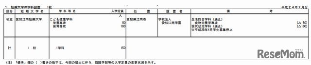 私立短期大学の学科設置
