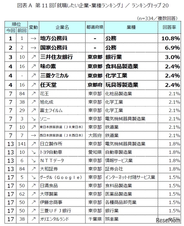 第11回「就職したい企業・業種ランキング」トップ20