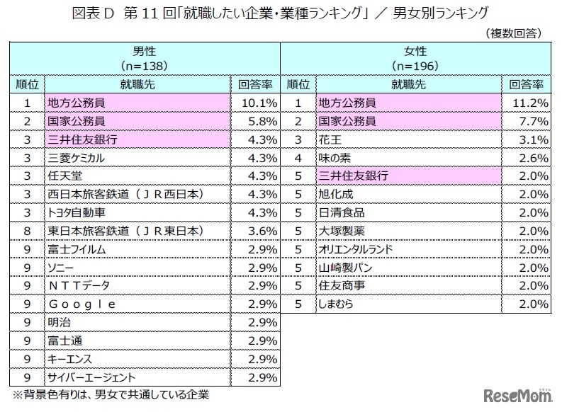 第11回「就職したい企業・業種ランキング」男女別