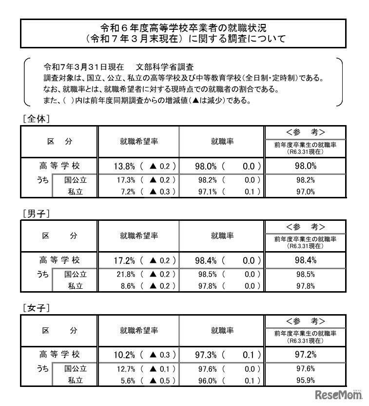 2024年度高等学校卒業者の就職状況（2025年3月末現在）に関する調査