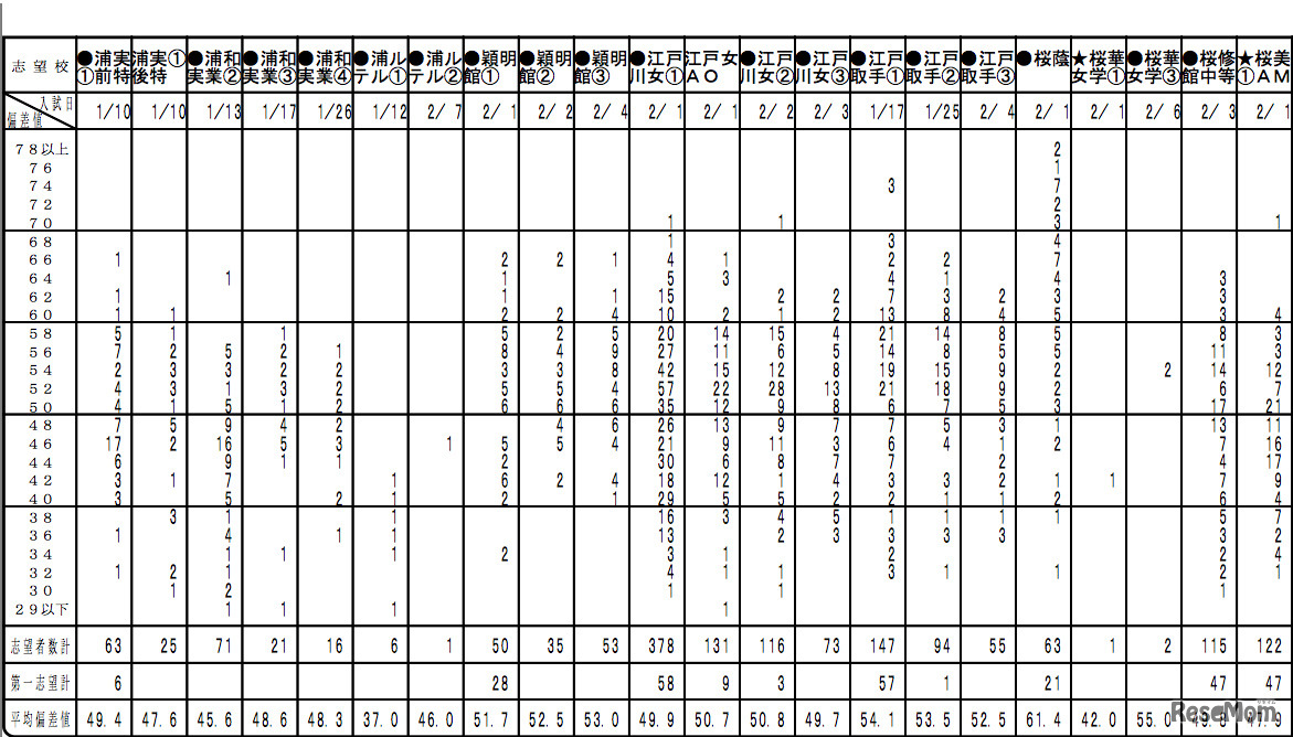 度数分布表の一部（桜蔭ほか）