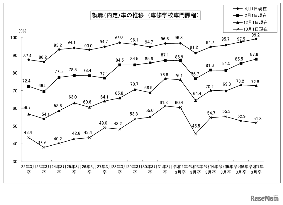 就職（内定）率の推移（専修学校専門課程）