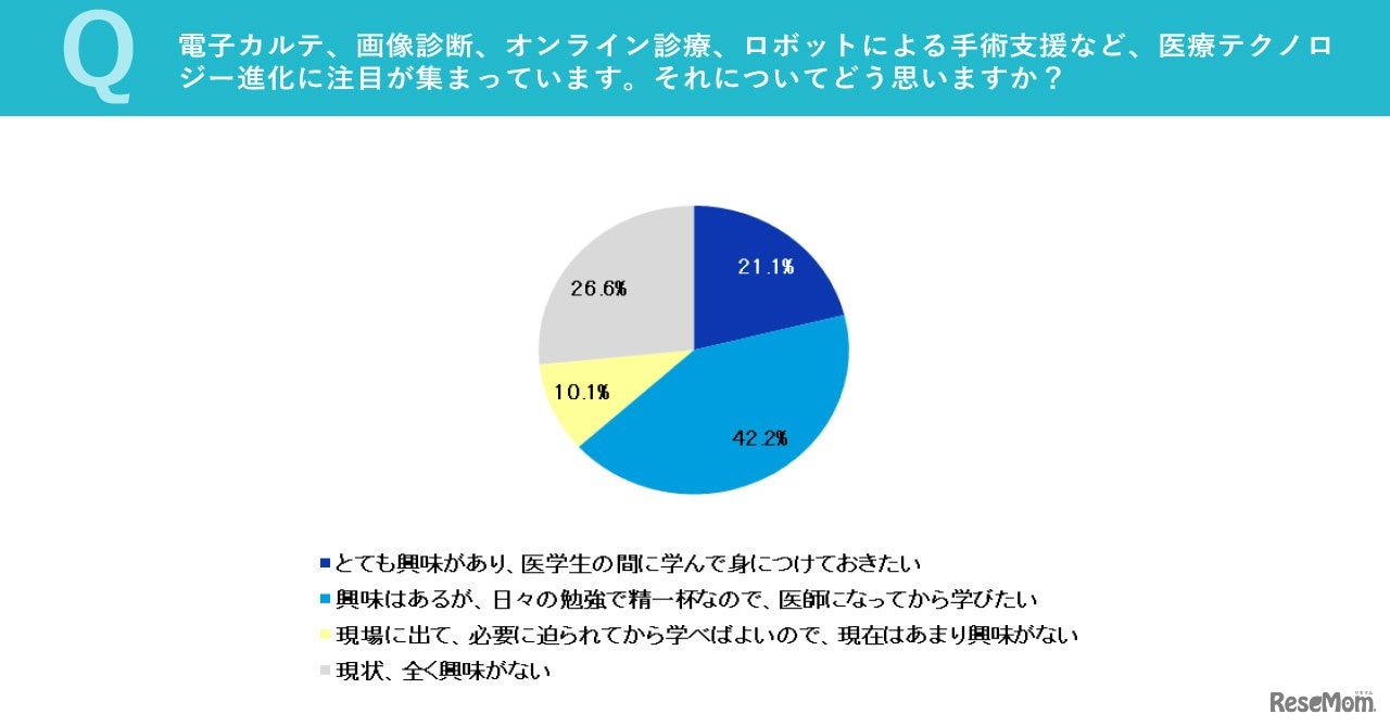 電子カルテ、画像診断、オンライン診療、ロボットによる手術支援など、医療テクノロジー進化に注目が集まっています。それについてどう思いますか？