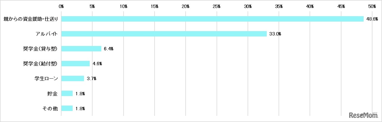 学費や生活費はどのように賄っていますか？