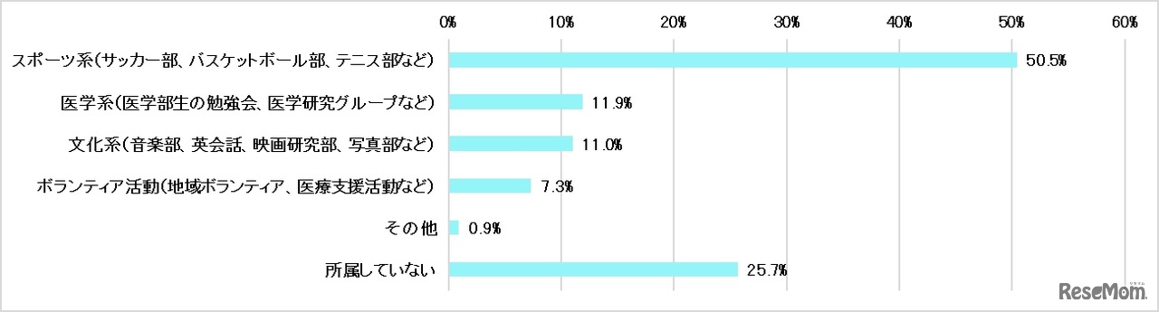 部活動やサークルに所属していますか？