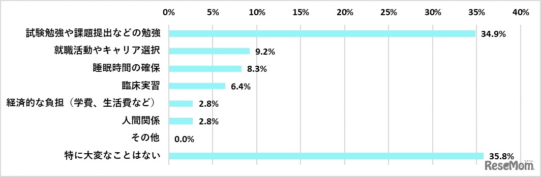 医学生としての生活で一番大変なことはなんですか？