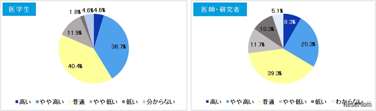 日本の医学研究のレベルは世界と比べて高いと思いますか？