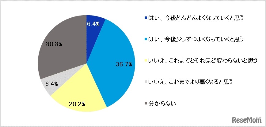 2024年4月より施行された「医師の働き方改革」により、医師が働く環境はより良くなっていくと思いますか？