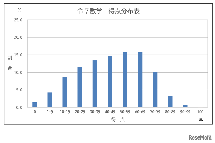 学力検査の得点分布表（数学）