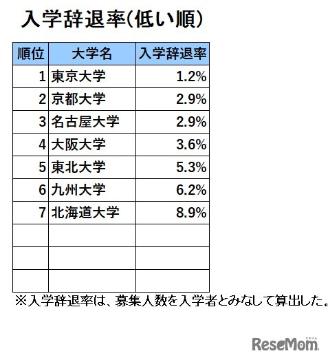 旧7帝大人気ランキング2025「入学辞退率（低い順）」