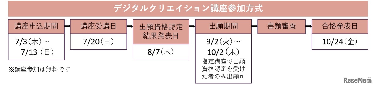 「デジタルクリエイション講座参加方式」選考フロー