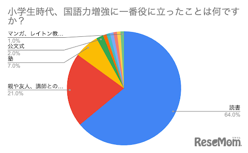 小学生時代、国語力増強に一番役に立ったことは？