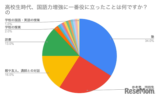 高校生時代、国語力増強に一番役に立ったことは？