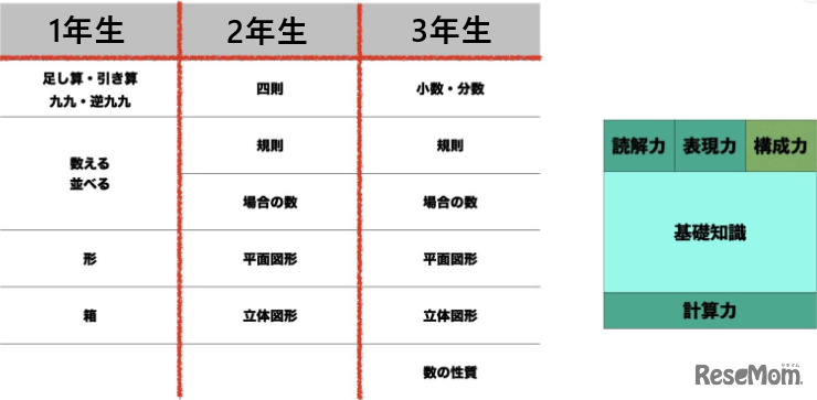 低学年は、土台となる計算力をつけながら、難問を自分で考えることで算数の本質を知り、面白いと思えること、好きになることを目指す。